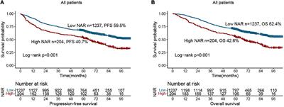 Neutrophil-albumin ratio as a biomarker for postoperative complications and long-term prognosis in patients with colorectal cancer undergoing surgical treatment